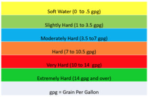 Water Levels of Hardness